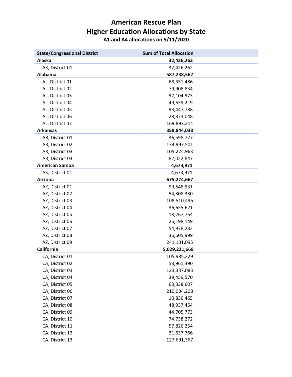 State and Congressional District Allocation Totals for A1 and A4