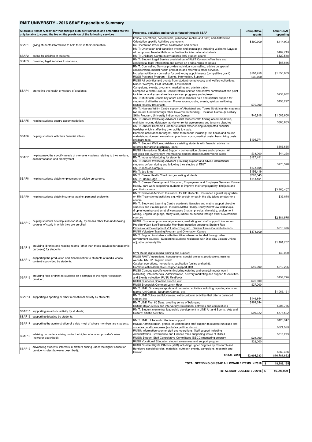 2016 SSAF Expenditure Summary