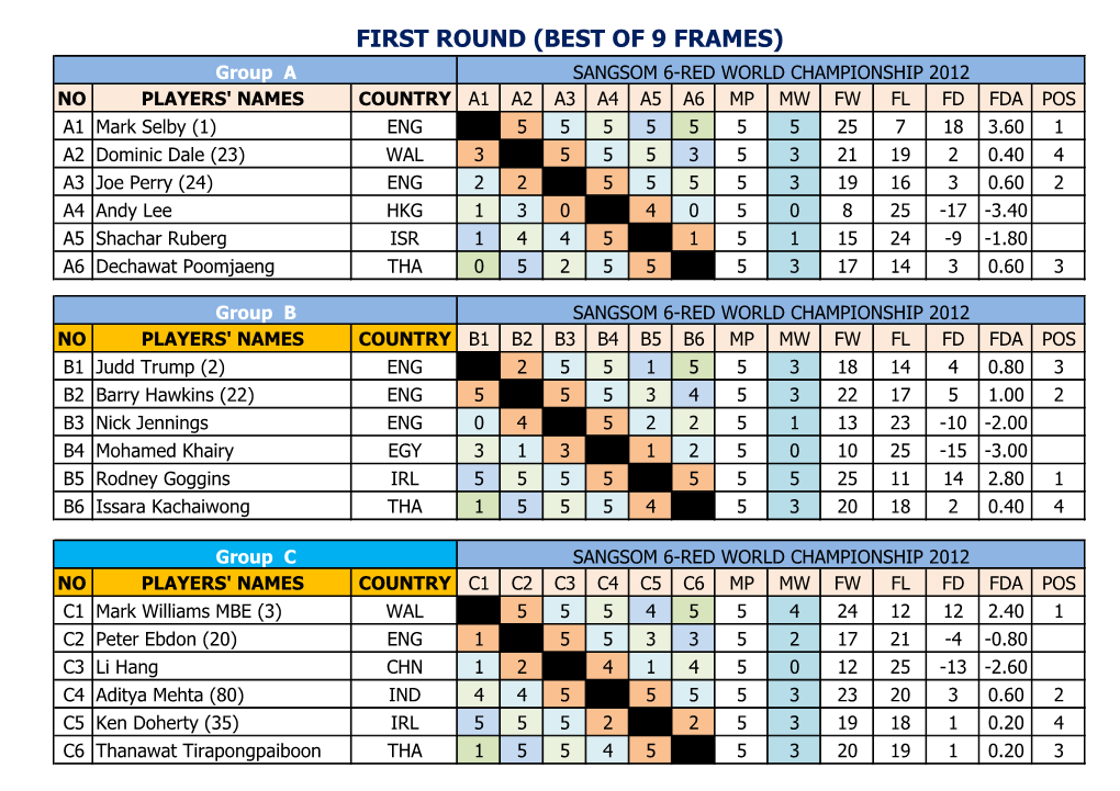 First Round (Best of 9 Frames)