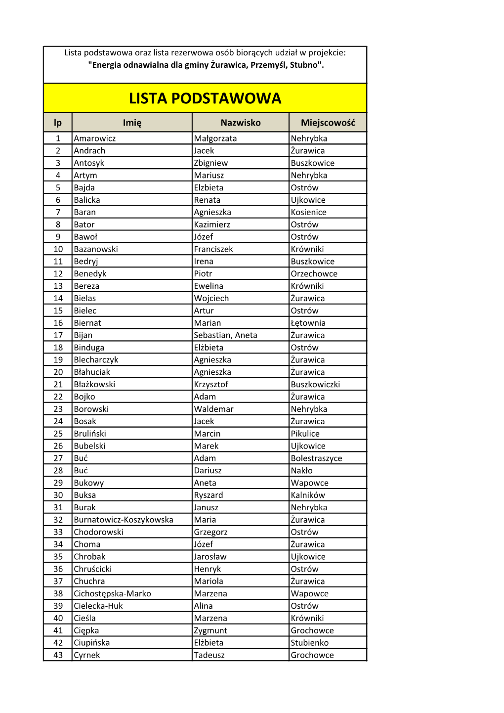 Lista Podstawowa Oraz Lista Rezerwowa Osób Biorących Udział W Projekcie: "Energia Odnawialna Dla Gminy Żurawica, Przemyśl, Stubno"