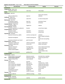 Big River Vascular Plants - August 2019 Peter Warner and Teresa Sholars Å Latin Binomial Common Name Habitat Remarks LYCOPHYTES Selaginellaceae - Spike-Moss