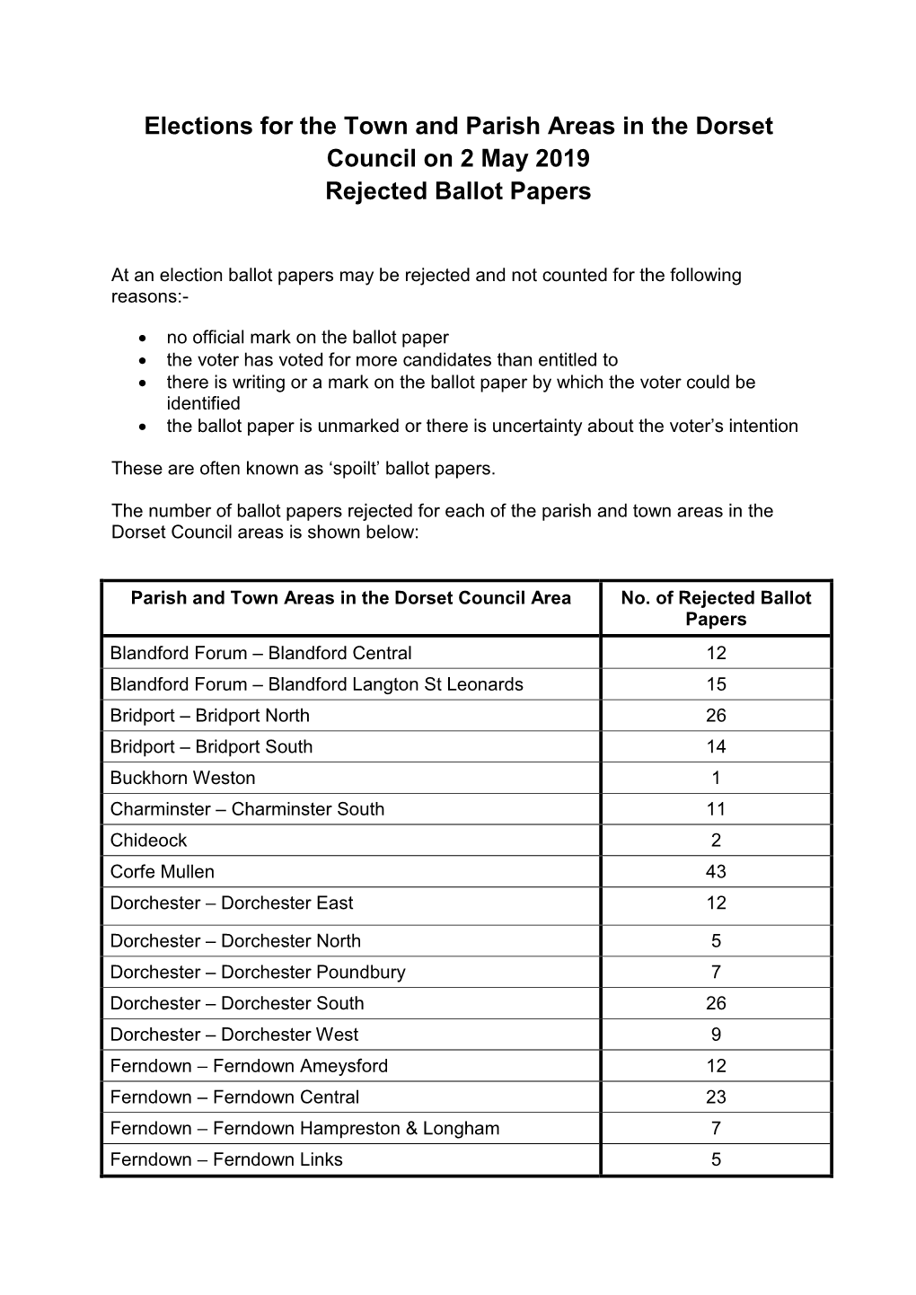 Elections for the Town and Parish Areas in the Dorset Council on 2 May 2019 Rejected Ballot Papers