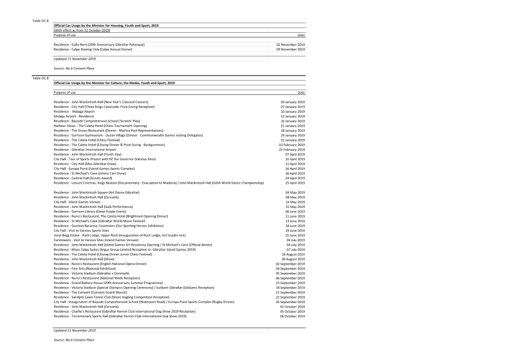 Table OC.8 Official Car Usage by the Minister for Housing, Youth and Sport, 2019 (With Effect As from 22 October 2019) Purpose of Use Date