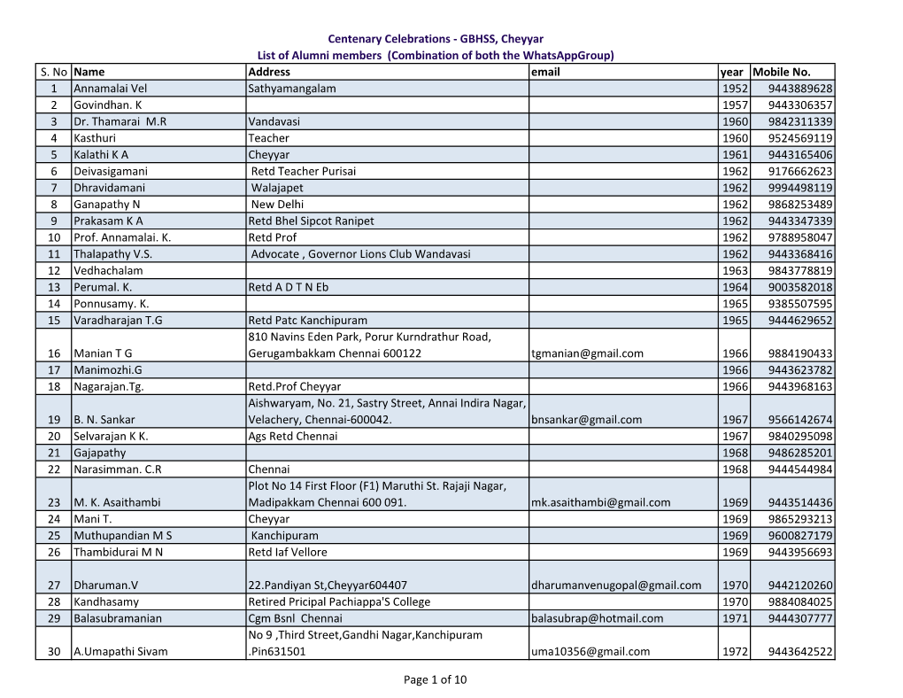 S. No Name Address Email Year Mobile No. 1 Annamalai Vel Sathyamangalam 1952 9443889628 2 Govindhan