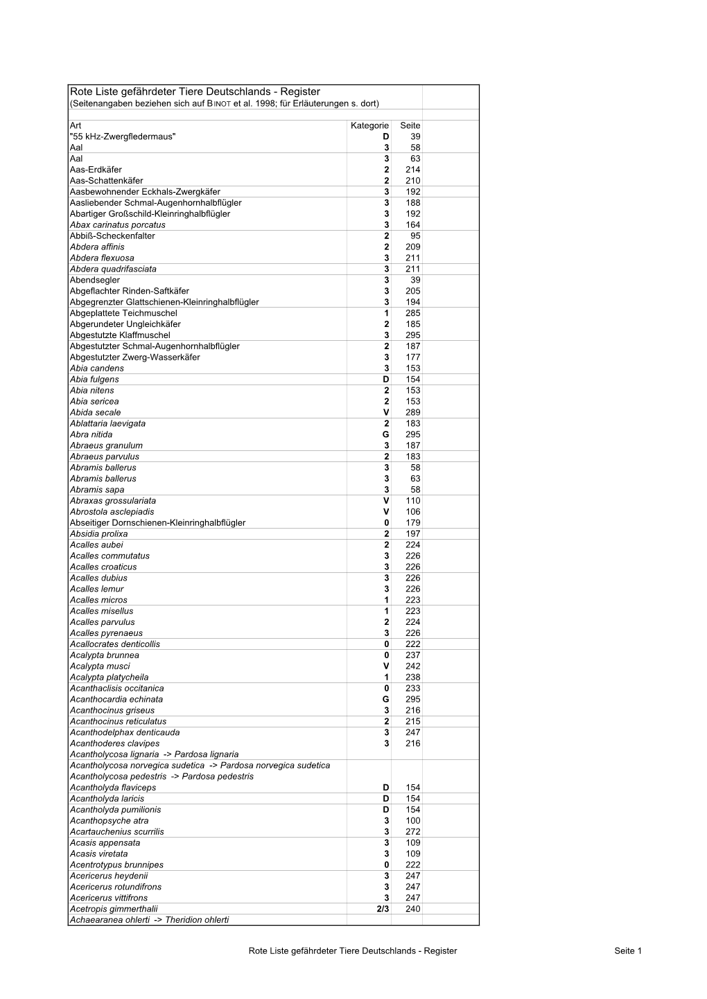 Rote Liste Gefährdeter Tiere Deutschlands - Register (Seitenangaben Beziehen Sich Auf BINOT Et Al