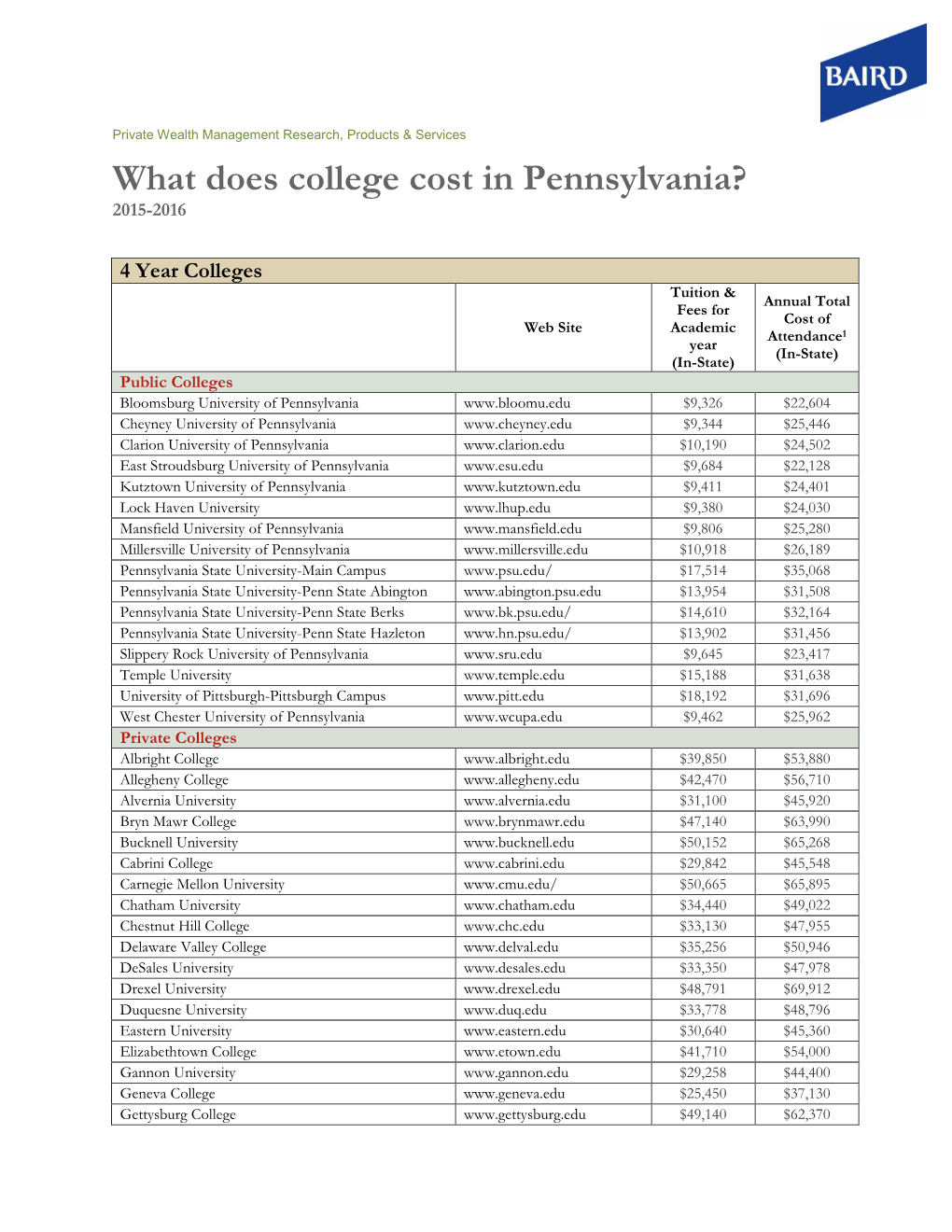 What Does College Cost in Pennsylvania? 2015-2016