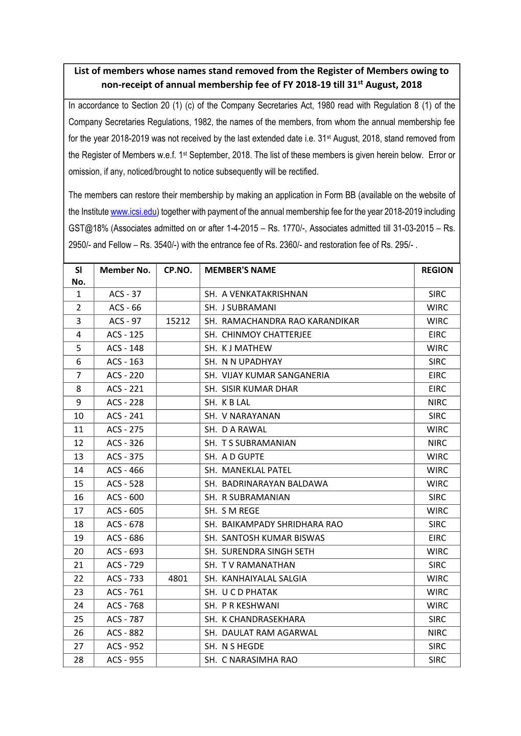 List of Members Whose Names Stand Removed from the Register of Members Owing to Non-Receipt of Annual Membership Fee of FY 2018-19 Till 31St August, 2018