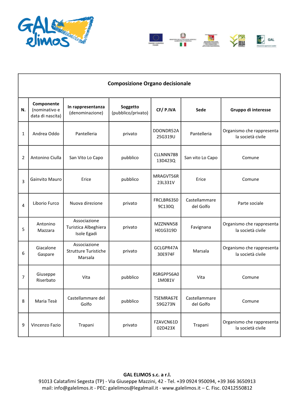 Composizione Organo Decisionale