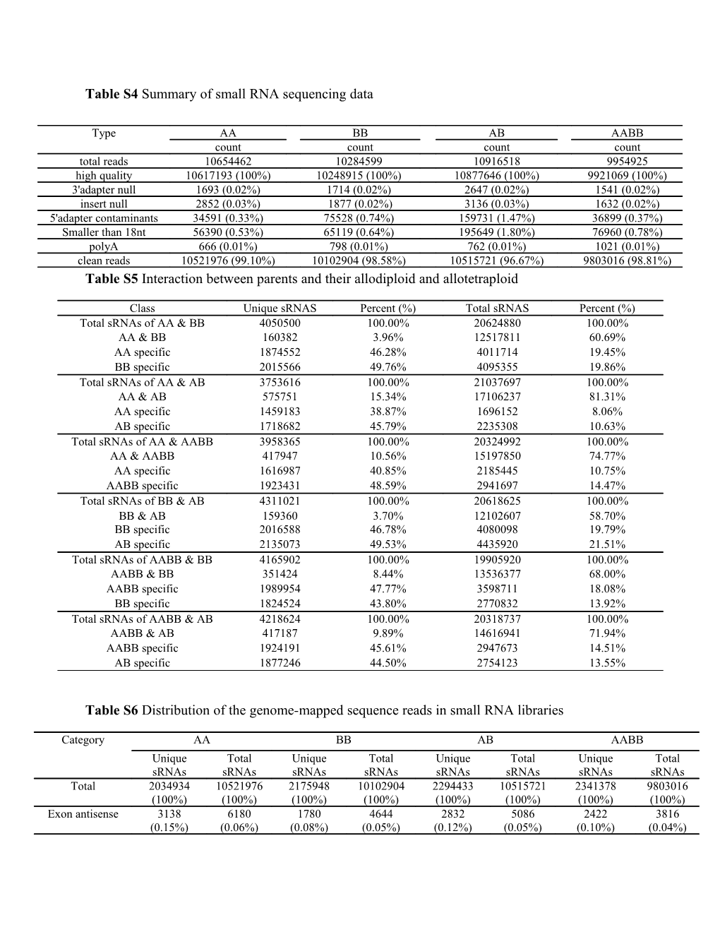 Table S4 Summary of Small RNA Sequencing Data