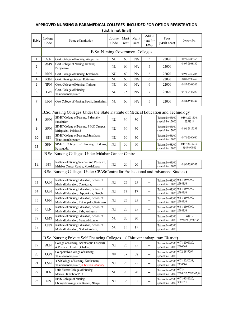 B.Sc. Nursing Colleges Under the State Institute of Medical Education