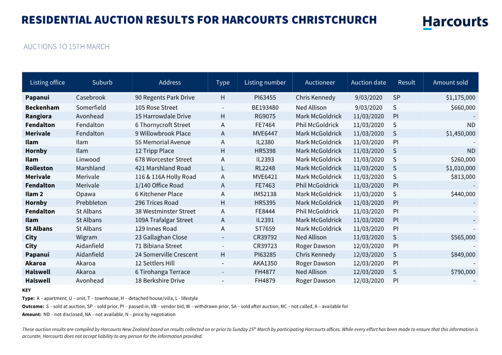 Residential Auction Results for Harcourts Christchurch