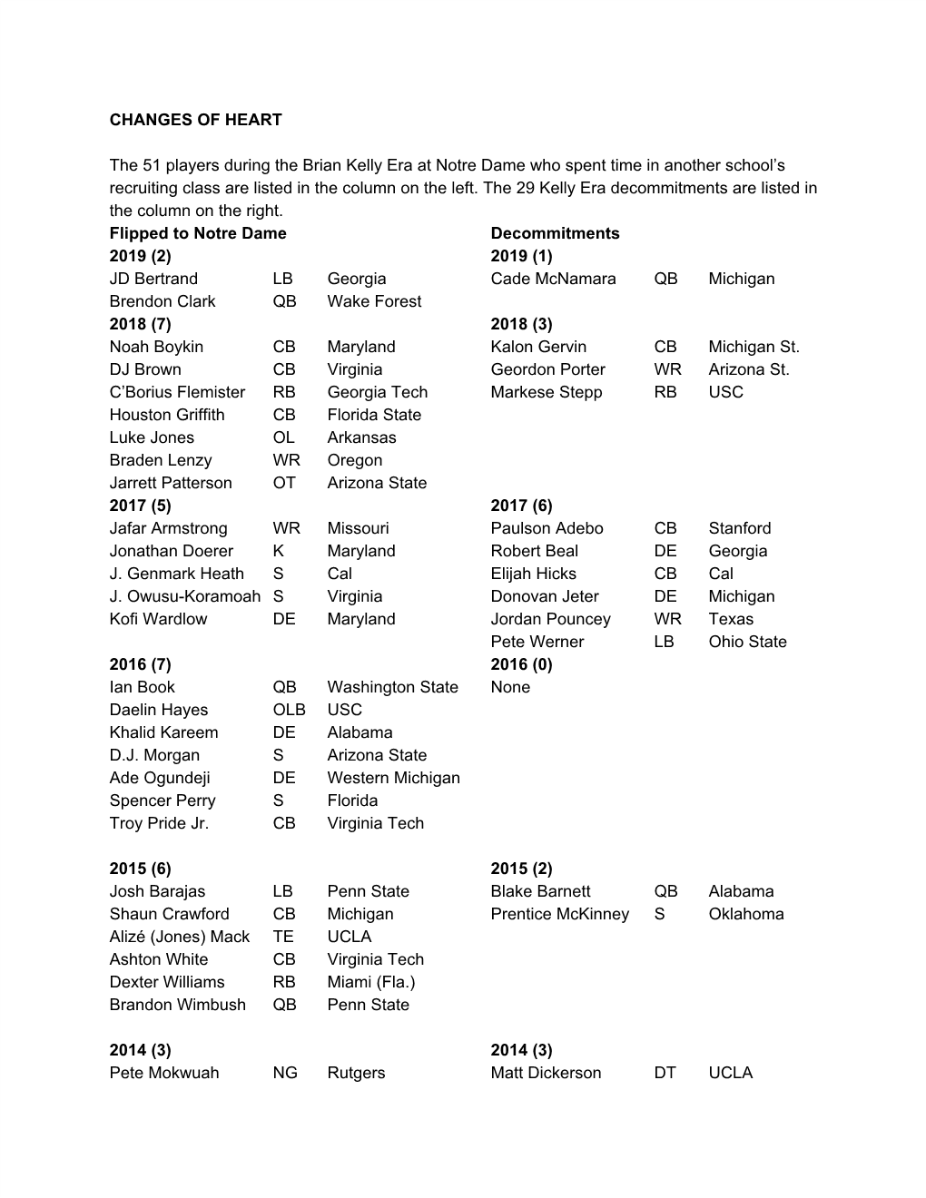 CHANGES of HEART the 51 Players During the Brian Kelly Era at Notre