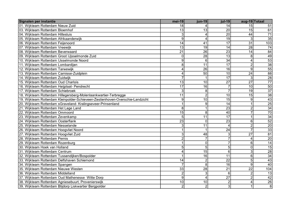 Signalen Per Instantie Mei-19 Jun-19 Jul-19 Aug-19 Totaal 01. Wijkteam Rotterdam Nieuw Zuid 18 4 14 15 51 03