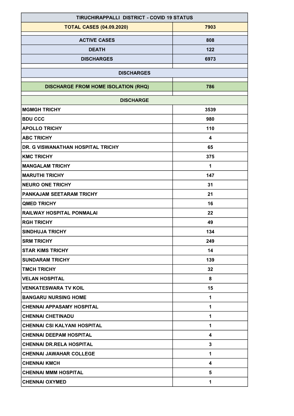 Tiruchirappalli District - Covid 19 Status Total Cases (04.09.2020) 7903