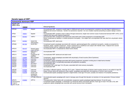 Genetic Types of HSP* Autosomal Dominant