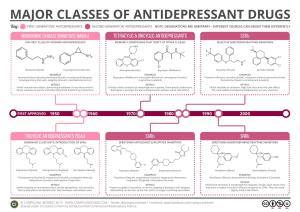 Major Classes of Antidepressant Drugs
