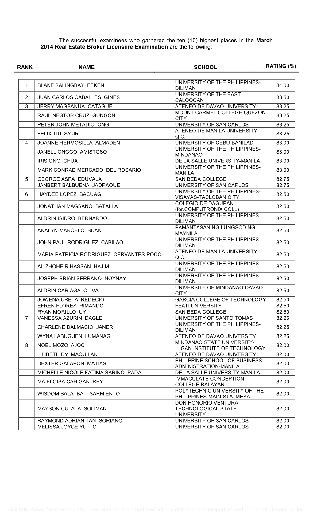 List of Successful Examinees Who Garnered the Ten (10) Highest Places