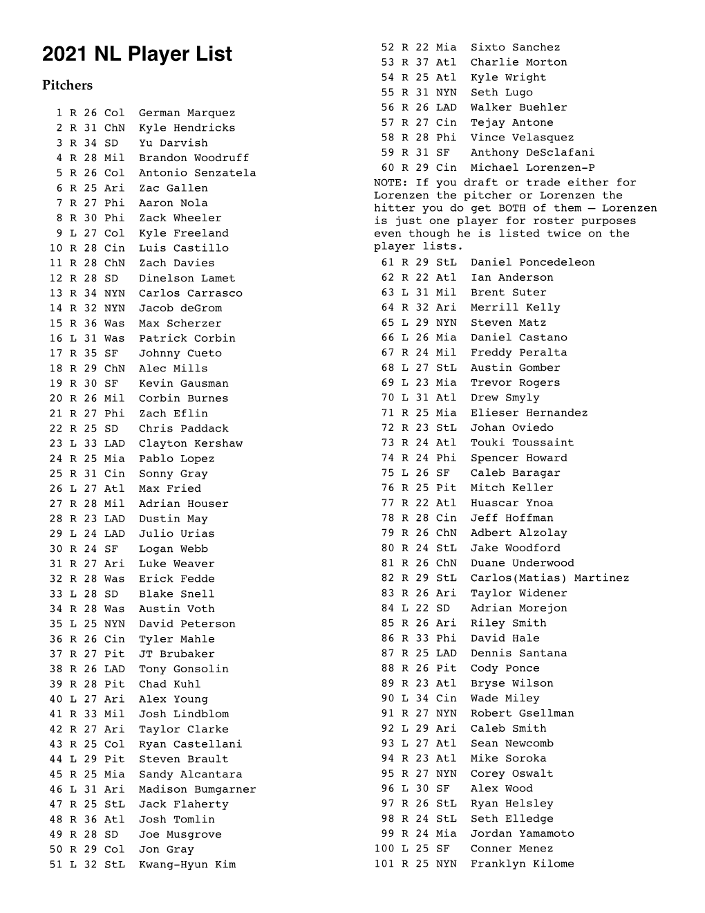 2021 NL Player List 53 R 37 Atl Charlie Morton 54 R 25 Atl Kyle Wright Pitchers 55 R 31 NYN Seth Lugo