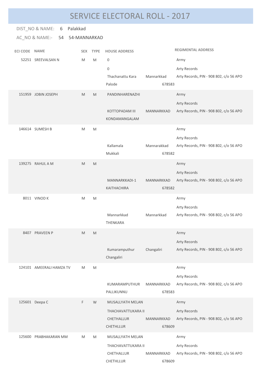 Service Electoral Roll - 2017