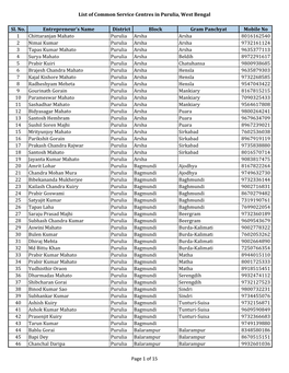 List of Common Service Centres in Purulia, West Bengal Sl. No