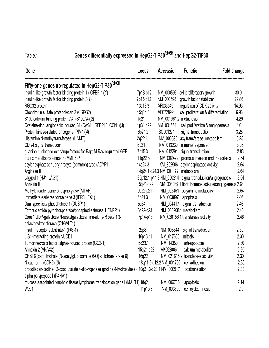 Table.1 Genes Differentially Expressed in Hepg2-TIP30R106H And