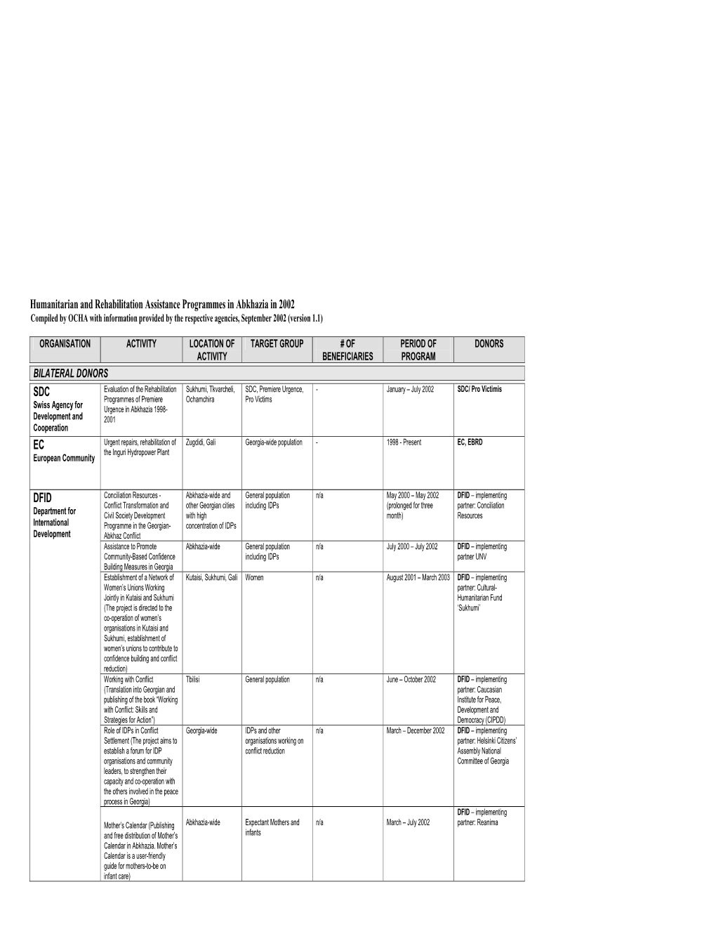 Humanitarian and Rehabilitation Assistance Programmes in Abkhazia in 2002 SDC EC DFID