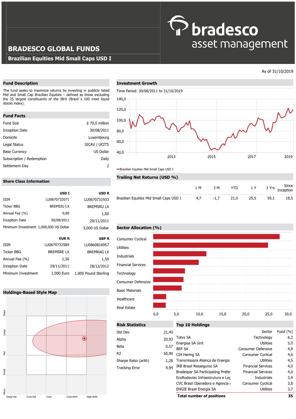 BRADESCO GLOBAL FUNDS Brazilian Equities Mid Small Caps USD I