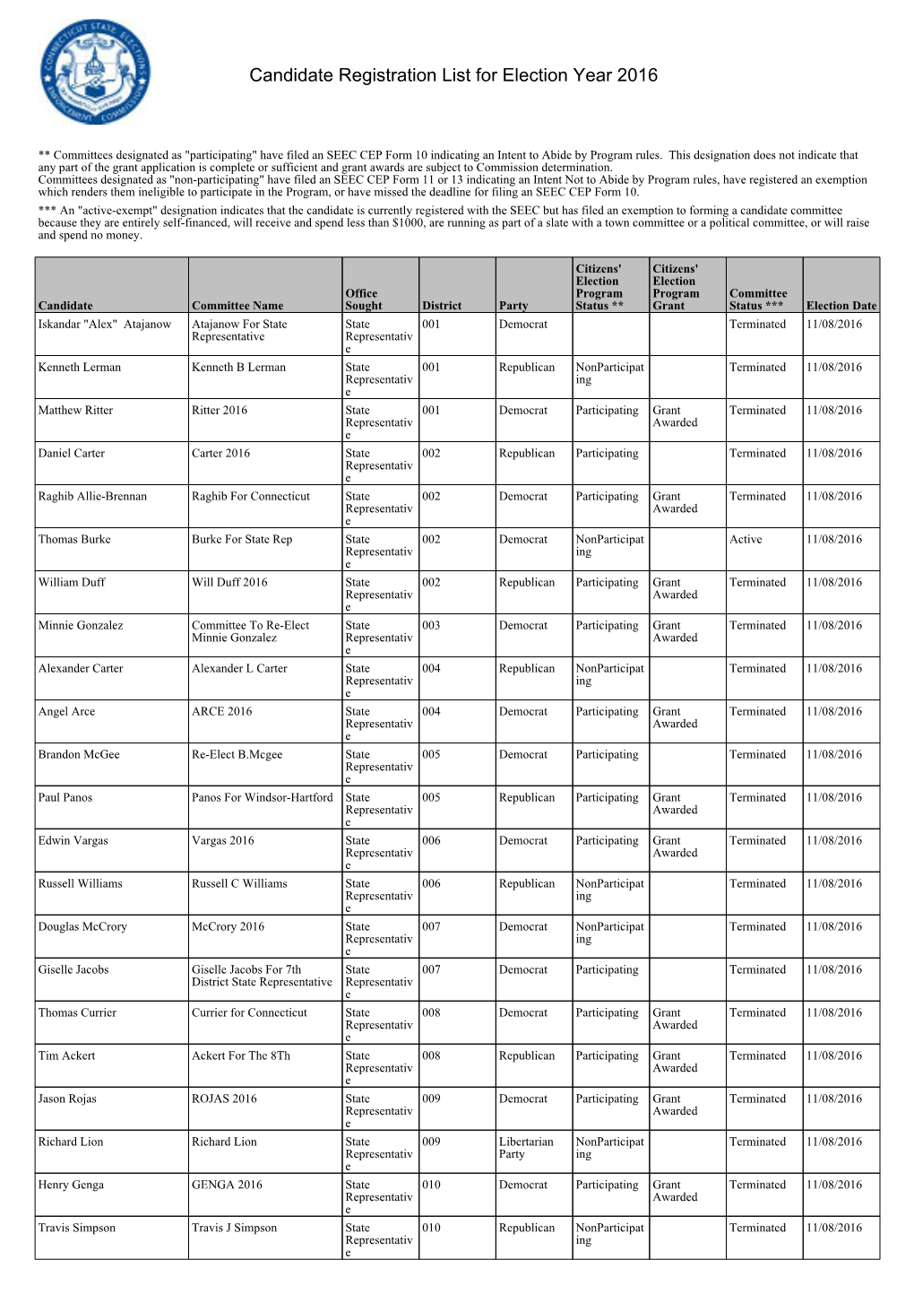 Candidate Registration List for Election Year 2016