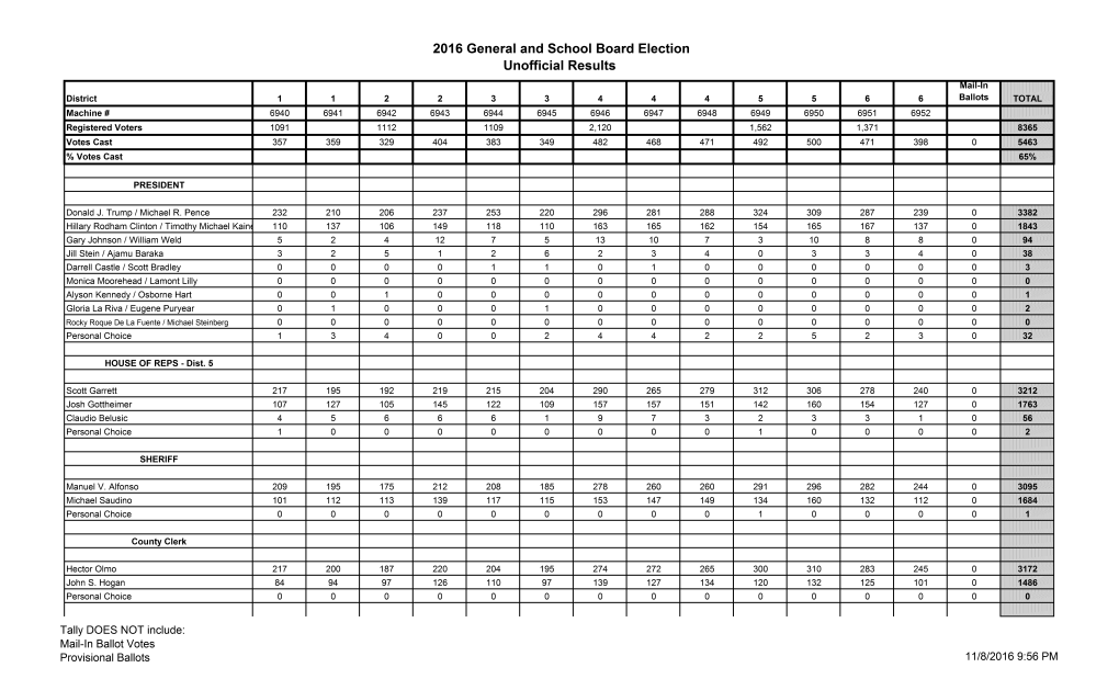 2016 General and School Board Election Tally DOES NOT Include