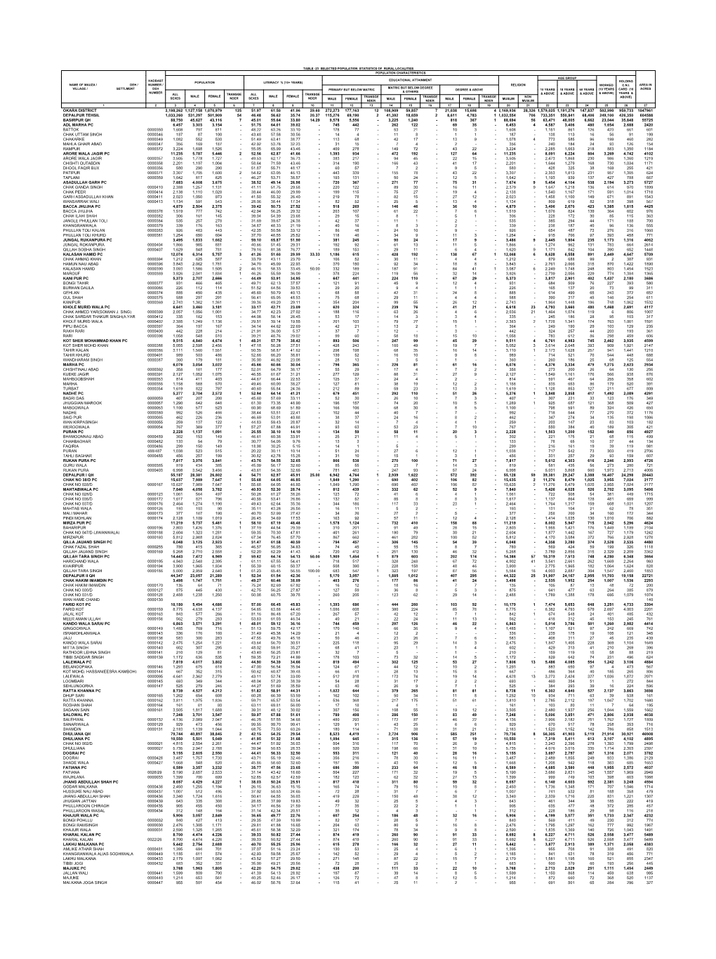 Table -23 Selected Population Statistics of Rural