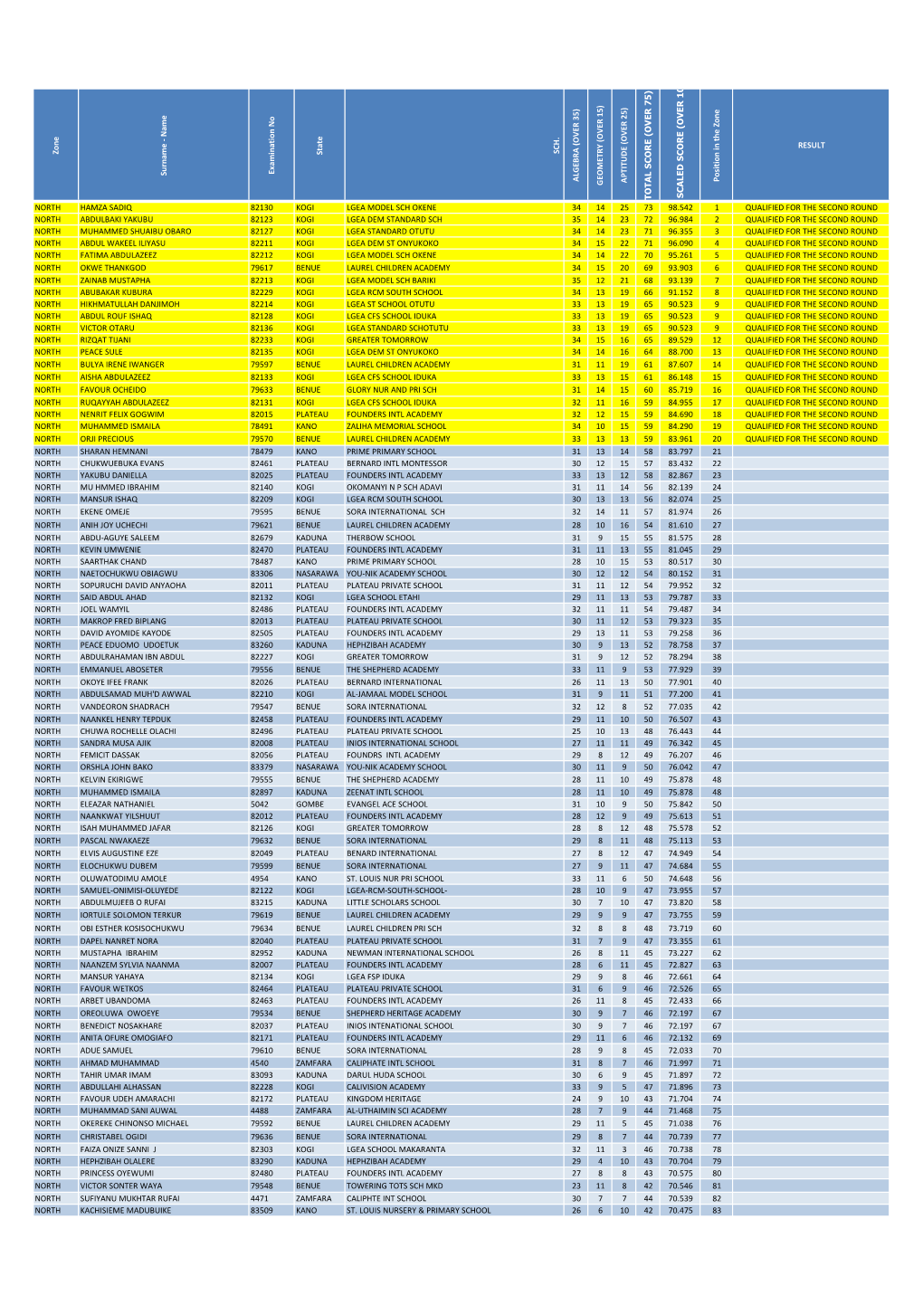 18Th ANMC 1St Round Results North Zone