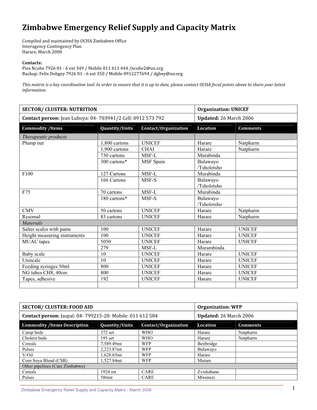 Zimbabwe Emergency Relief Supply and Capacity Matrix