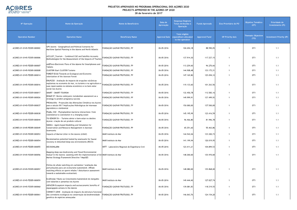 PROJETOS APROVADOS NO PROGRAMA OPERACIONAL DOS AÇORES 2020 PROJECTS APPROVED in the AZORES OP 2020 28 De Fevereiro De 2017