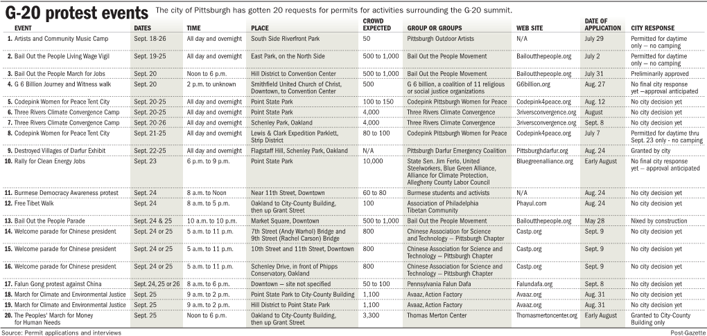 G-20 Protest Events