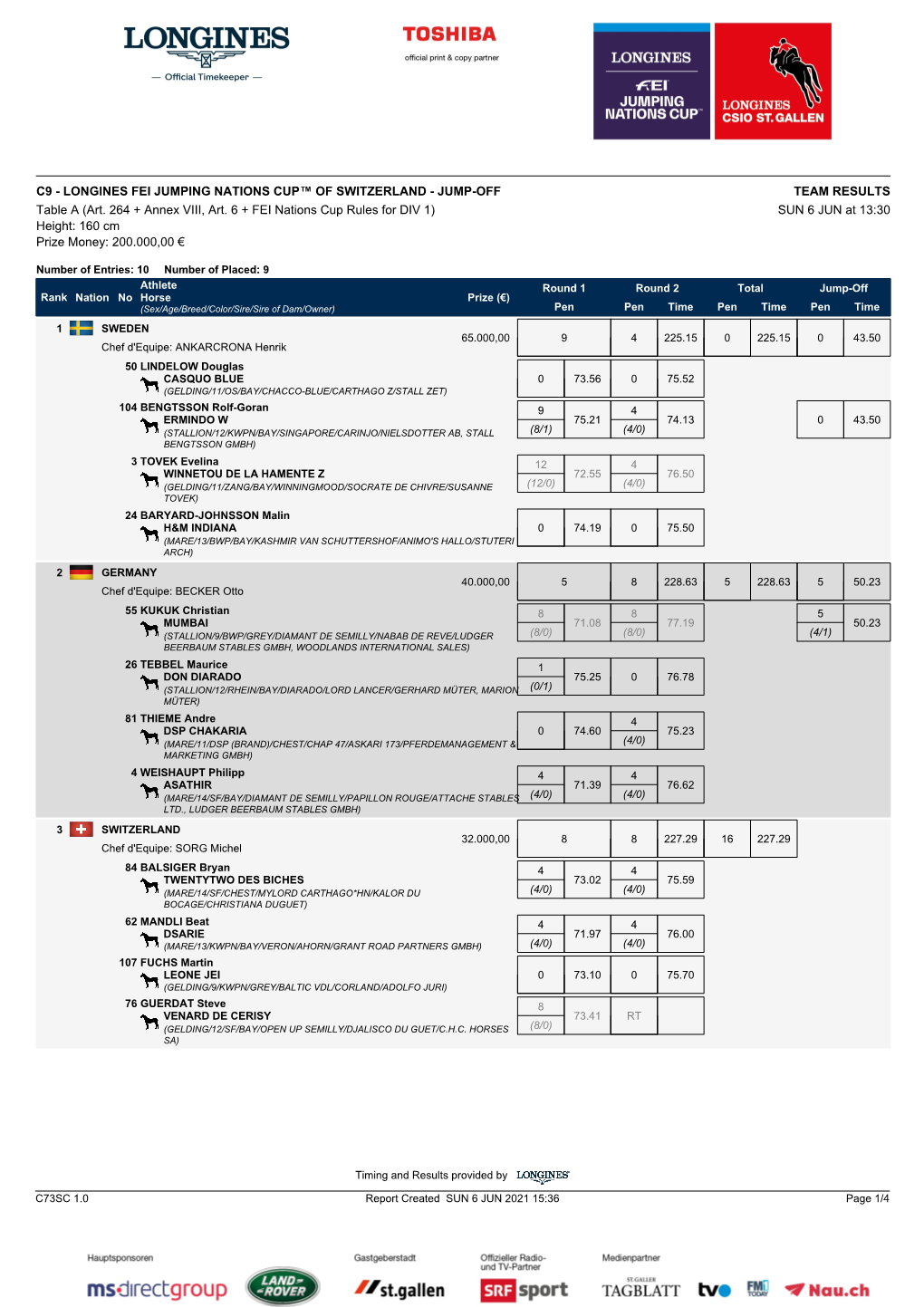 LONGINES FEI JUMPING NATIONS CUP™ of SWITZERLAND - JUMP-OFF TEAM RESULTS Table a (Art