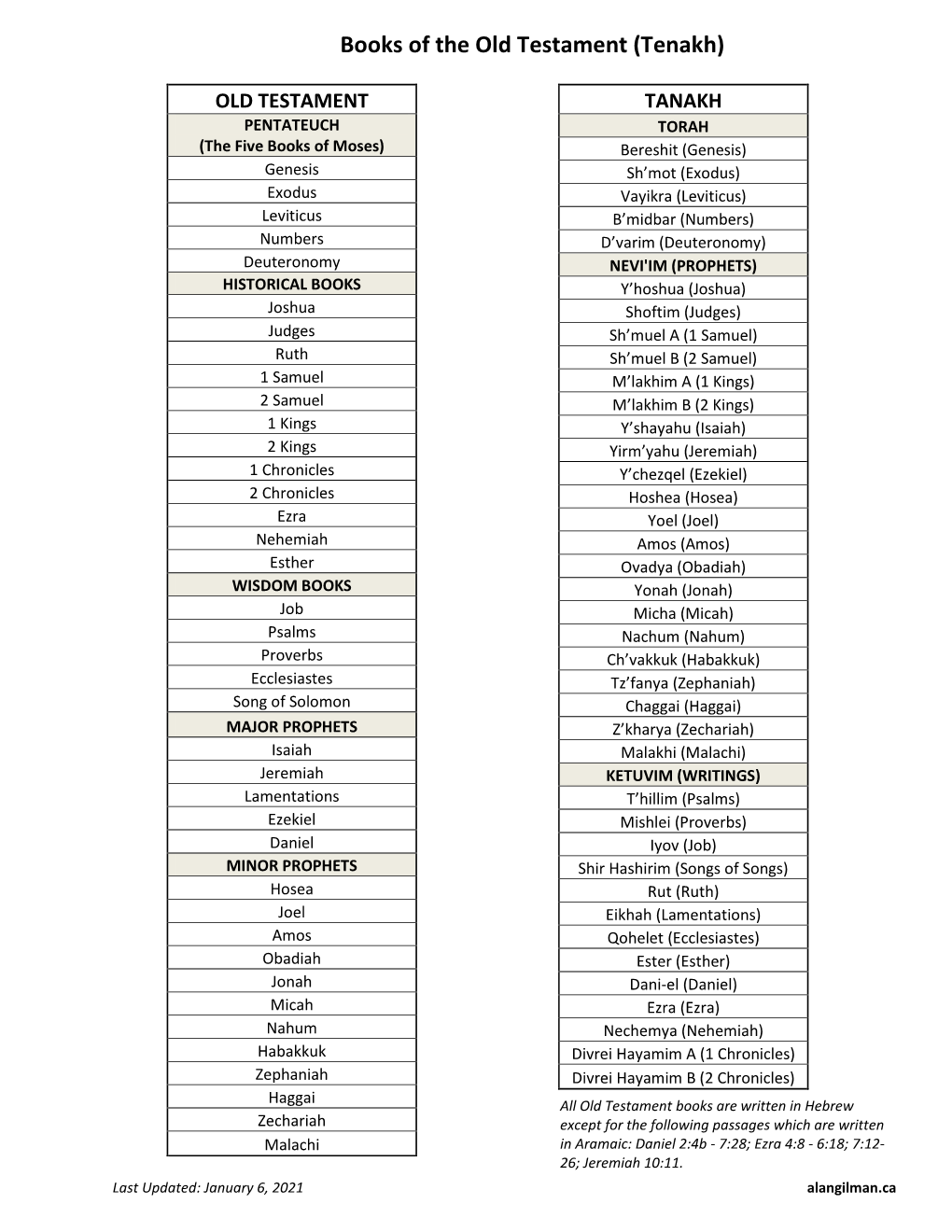 Books of the Old Testament (Tenakh)