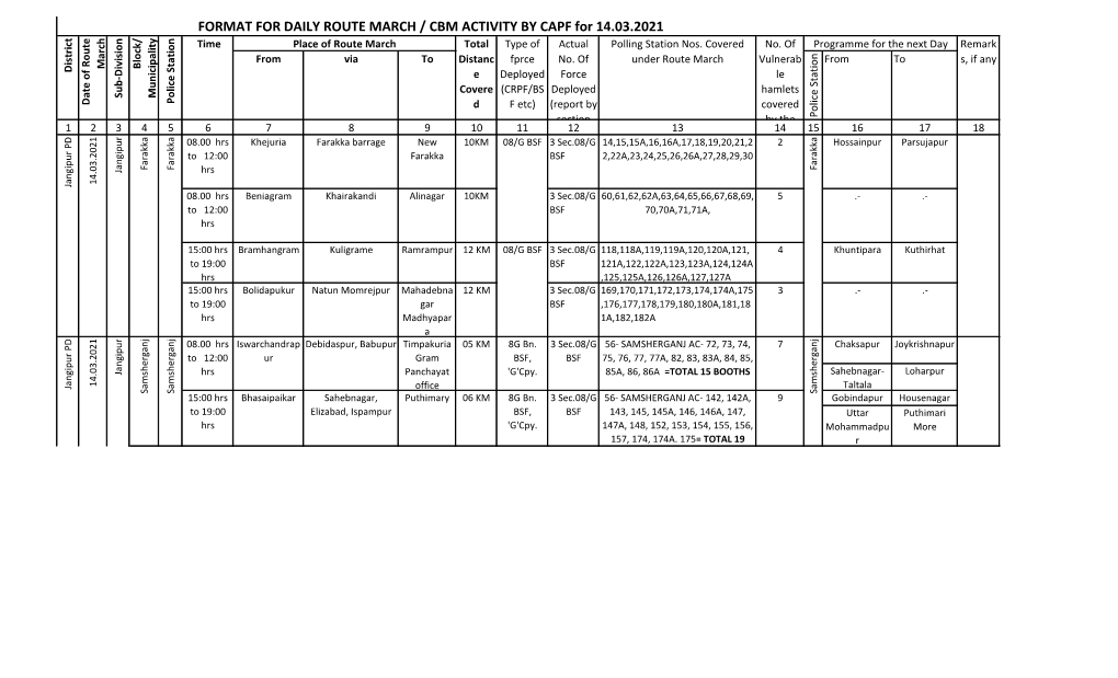 FORMAT for DAILY ROUTE MARCH / CBM ACTIVITY by CAPF for 14.03.2021 Time Place of Route March Total Type of Actual Polling Station Nos