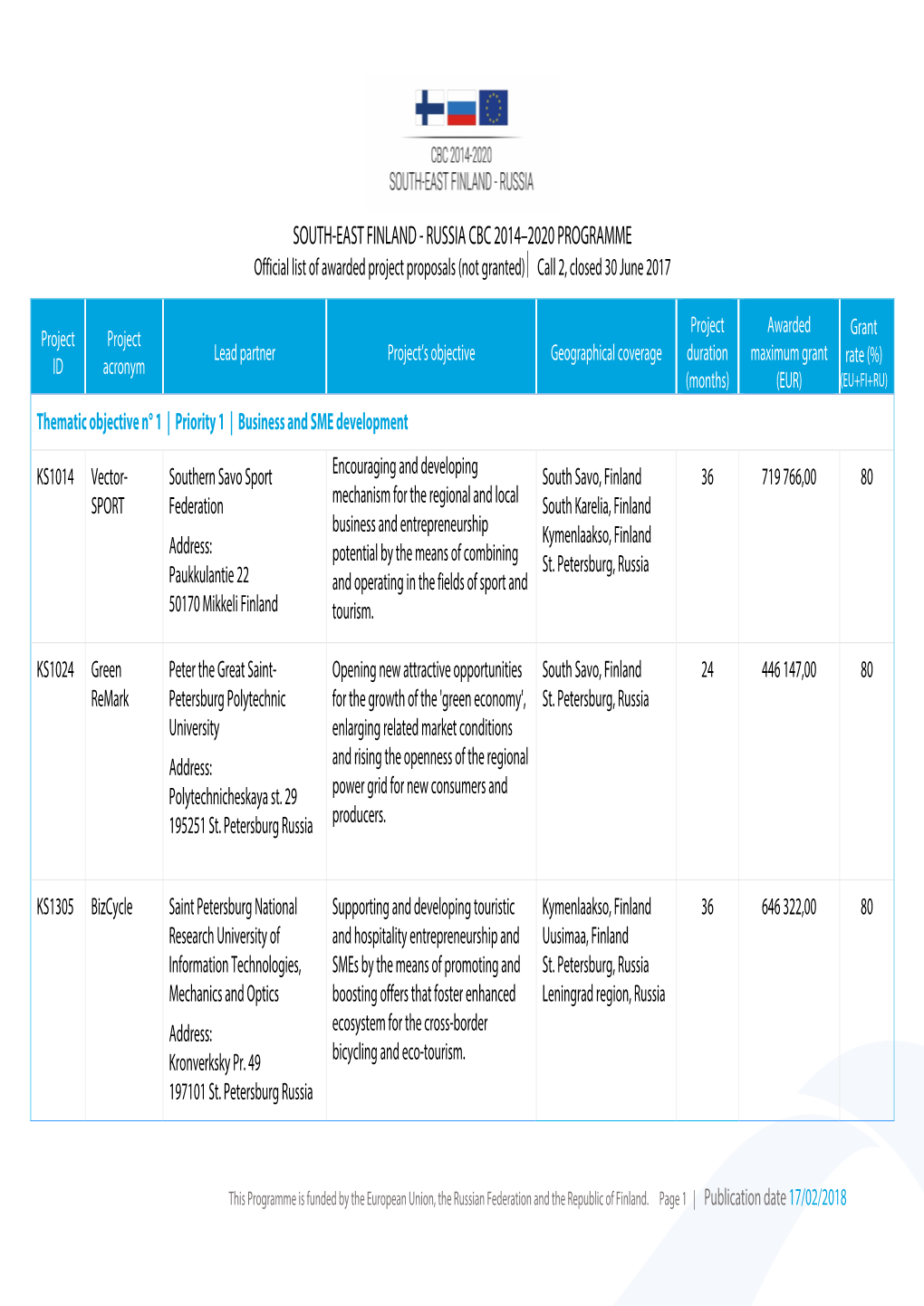 SOUTH-EAST FINLAND - RUSSIA CBC 2014–2020 PROGRAMME Official List of Awarded Project Proposals (Not Granted)  Call 2, Closed 30 June 2017