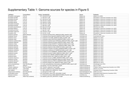 Genome Sources for Species in Figure 5