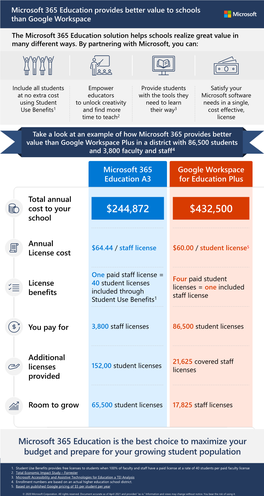 Microsoft 365 Education Provides Better Value to Schools Than Google Workspace