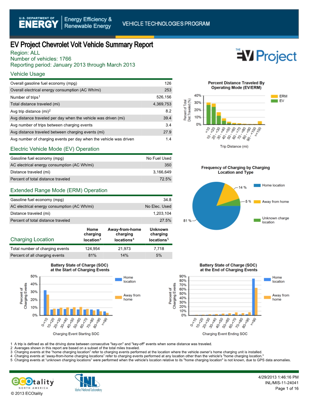 EV Project Chevrolet Volt Vehicle Summary Report Region: ALL Number of Vehicles: 1766 Reporting Period: January 2013 Through March 2013 Vehicle Usage