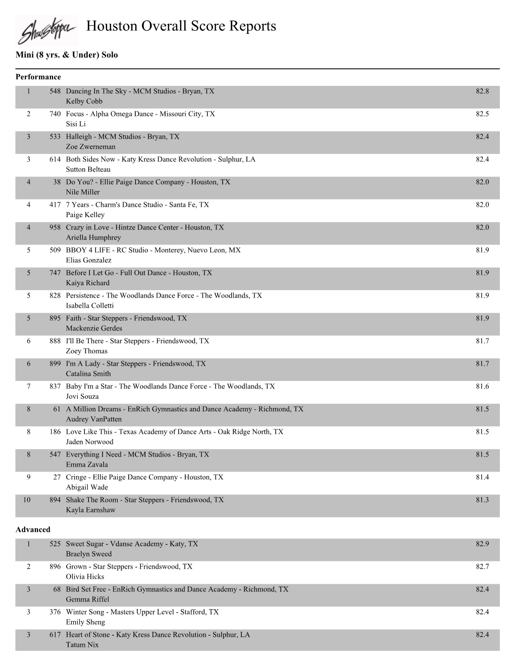 Houston Overall Score Reports