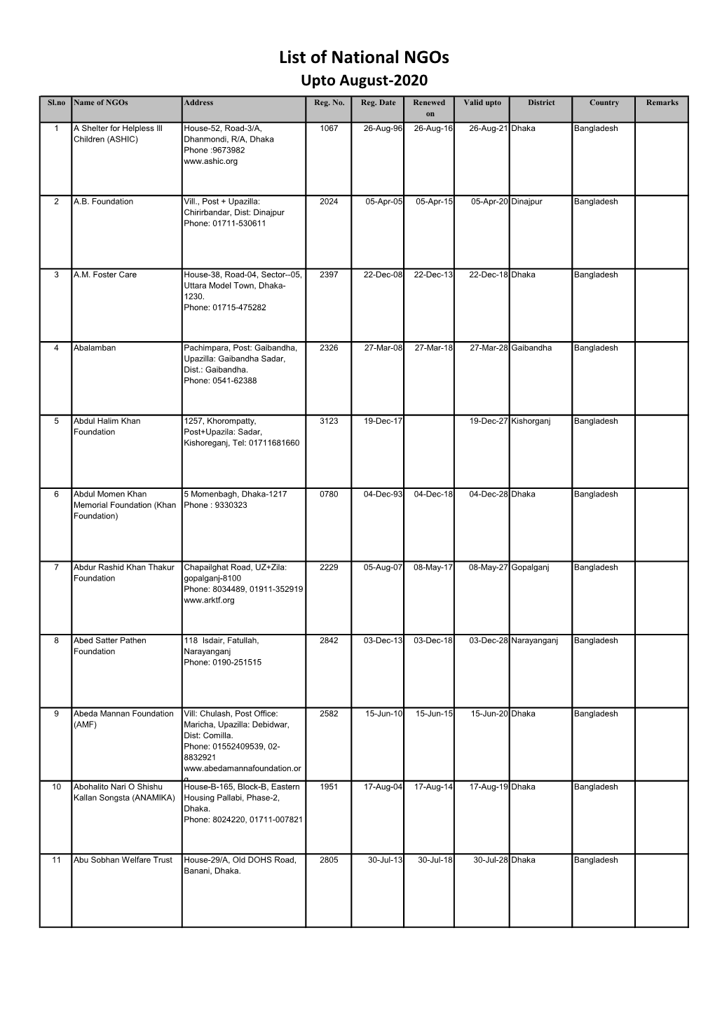 List of National Ngos Upto August-2020