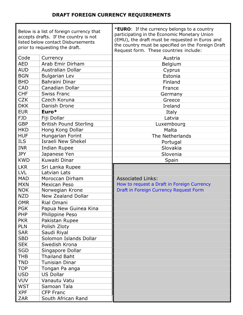 Below Is a List of Foreign Currency That Accepts Drafts