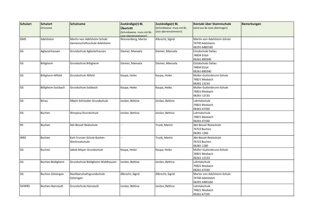 Schulart Schulort Schulname Zuständige(R) BL Übertritt