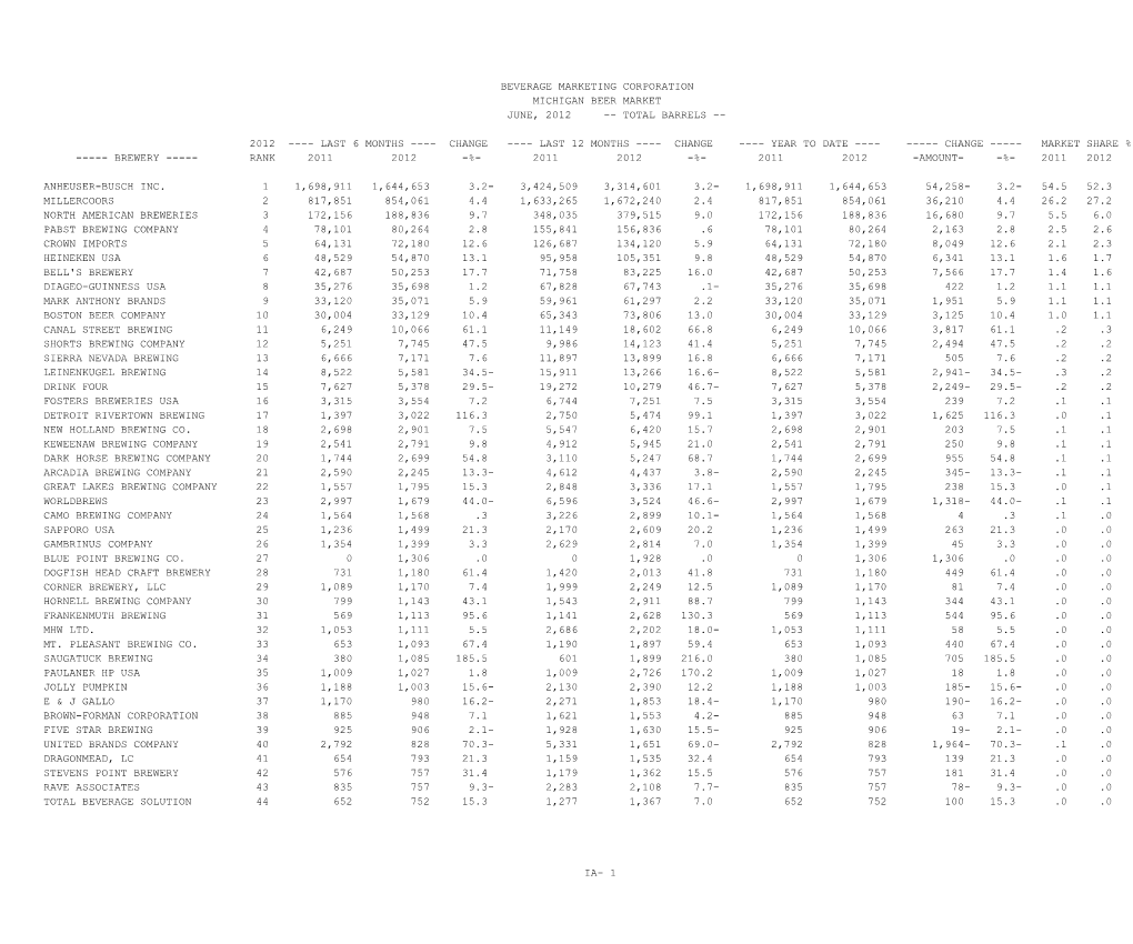 Beverage Marketing Corporation Michigan Beer Market June, 2012 -- Total Barrels