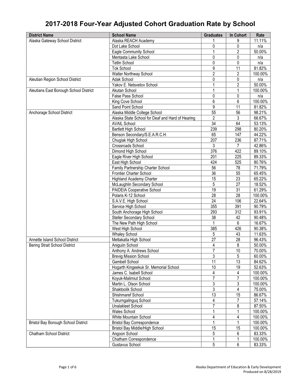 FY18 4-Year Grad Rate by School