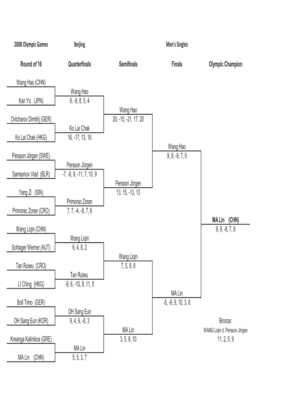 2008 Olympic Games Beijing Men's Singles