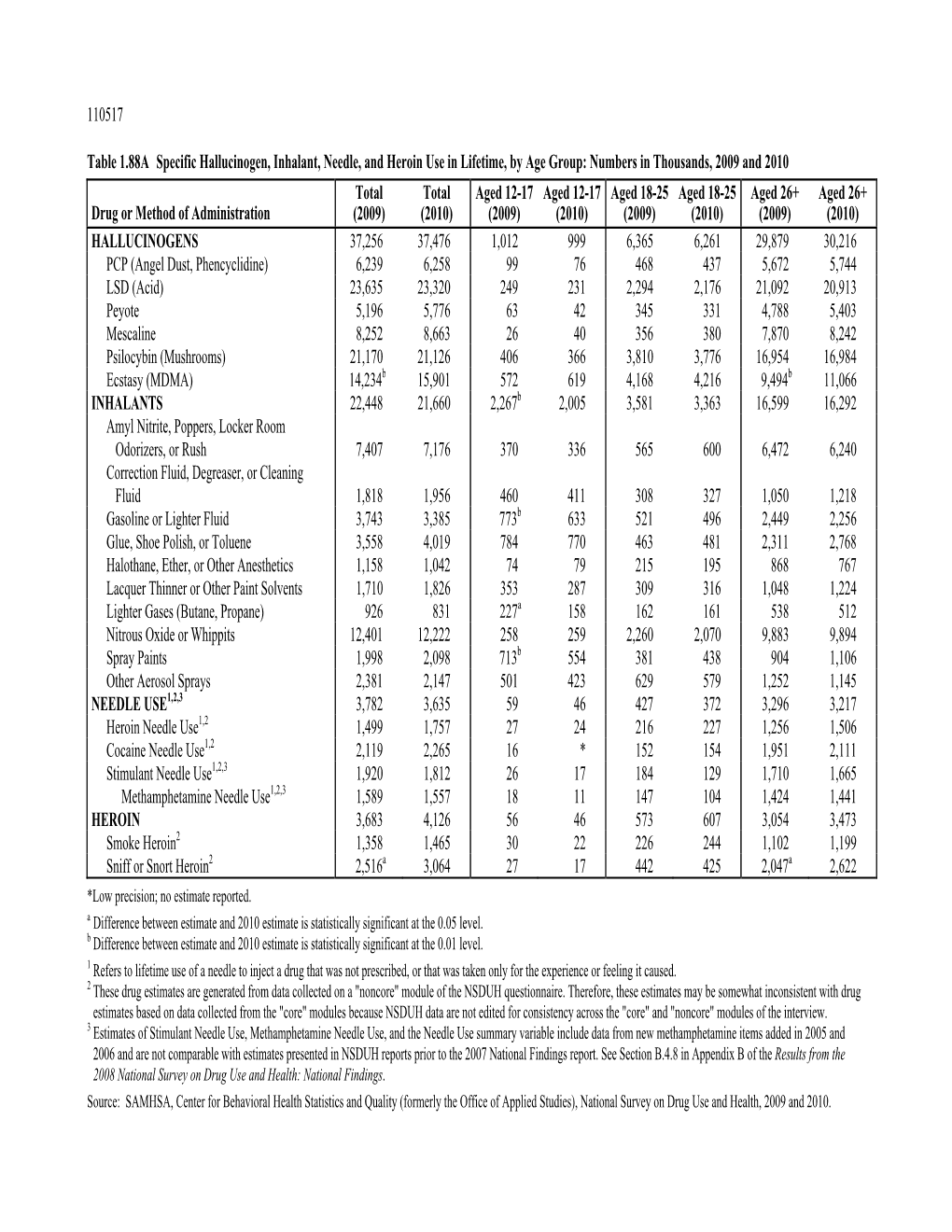 2010 National Survey on Drug Use and Health: Detailed Tables