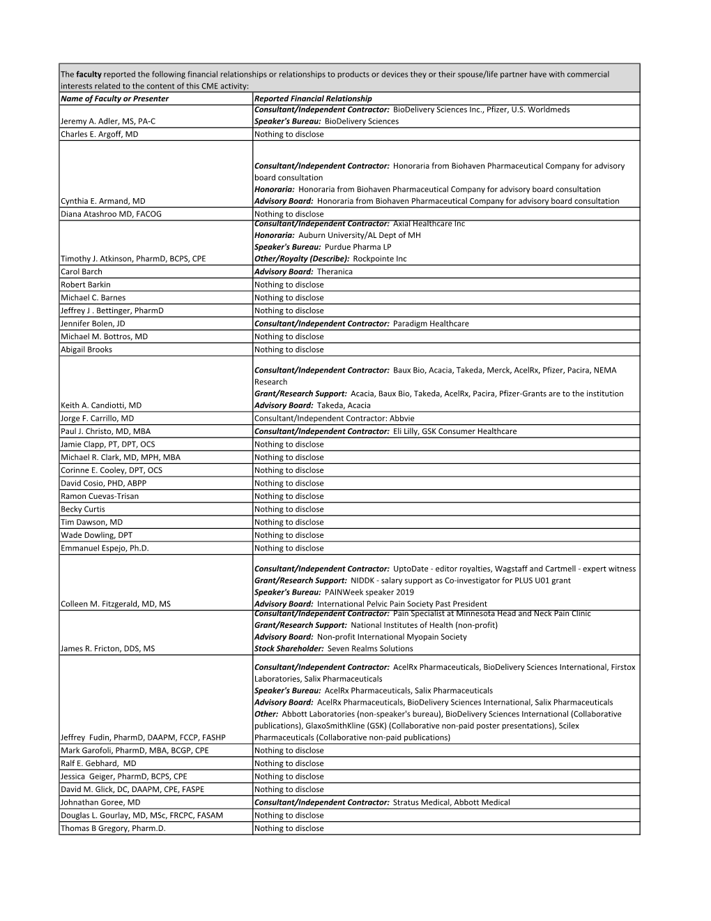 Name of Faculty Or Presenter Reported Financial Relationship Consultant/Independent Contractor: Biodelivery Sciences Inc., Pfizer, U.S